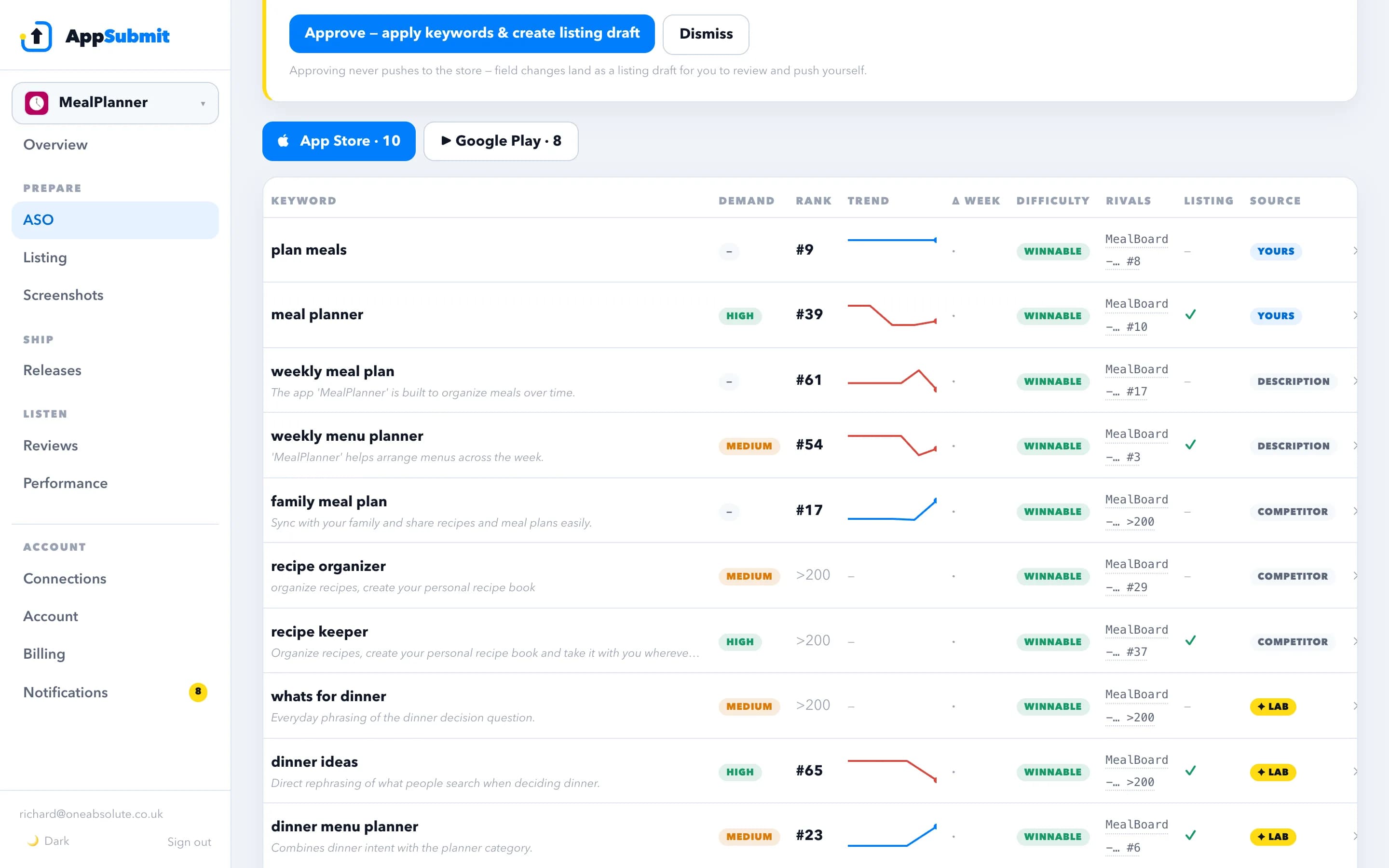 The AppSubmit ASO scoreboard: tracked keywords with demand, rank, trend, difficulty, competitor positions and whether each keyword appears in the listing.