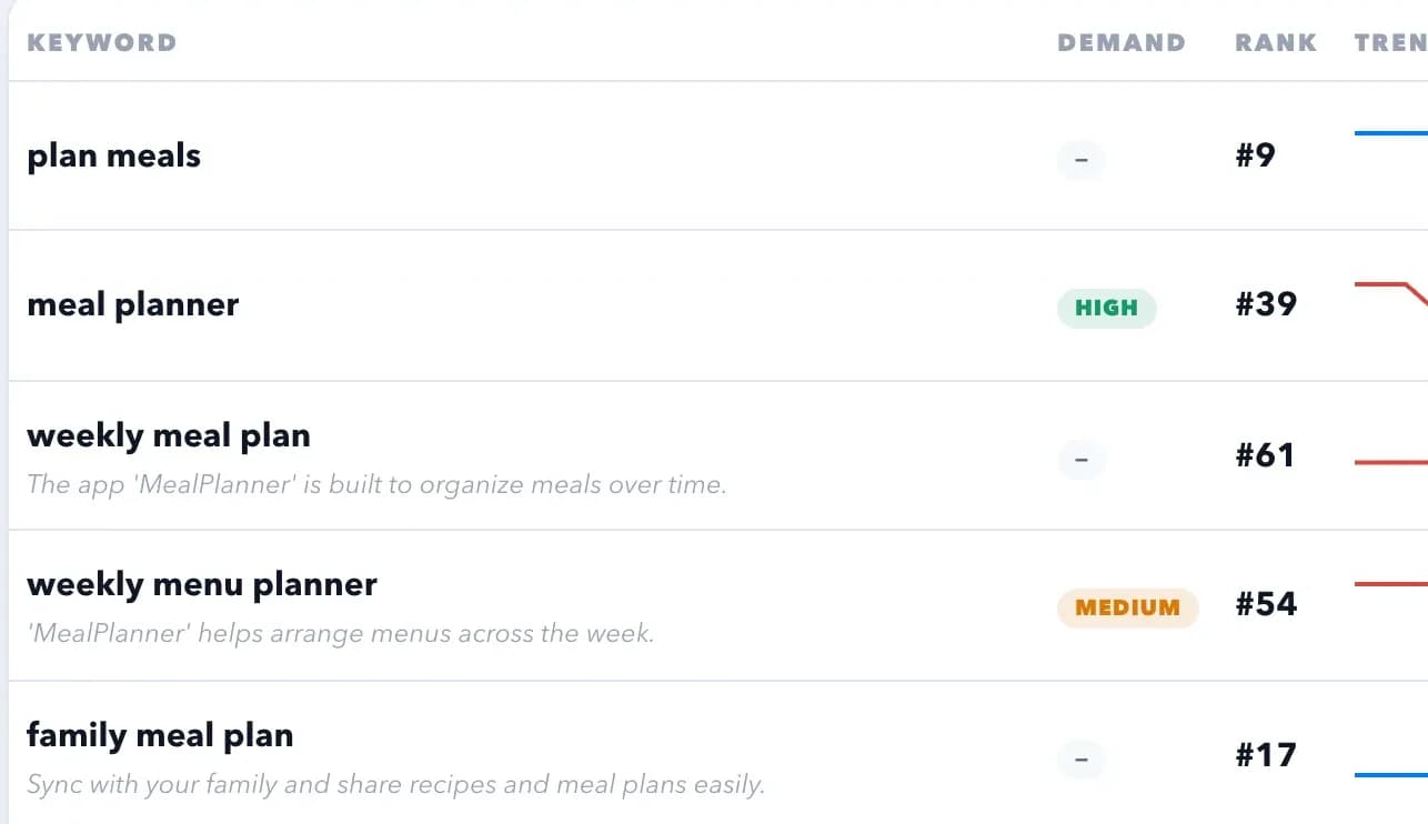 A close view of the keyword table: each keyword with its demand signal and current rank on the store.