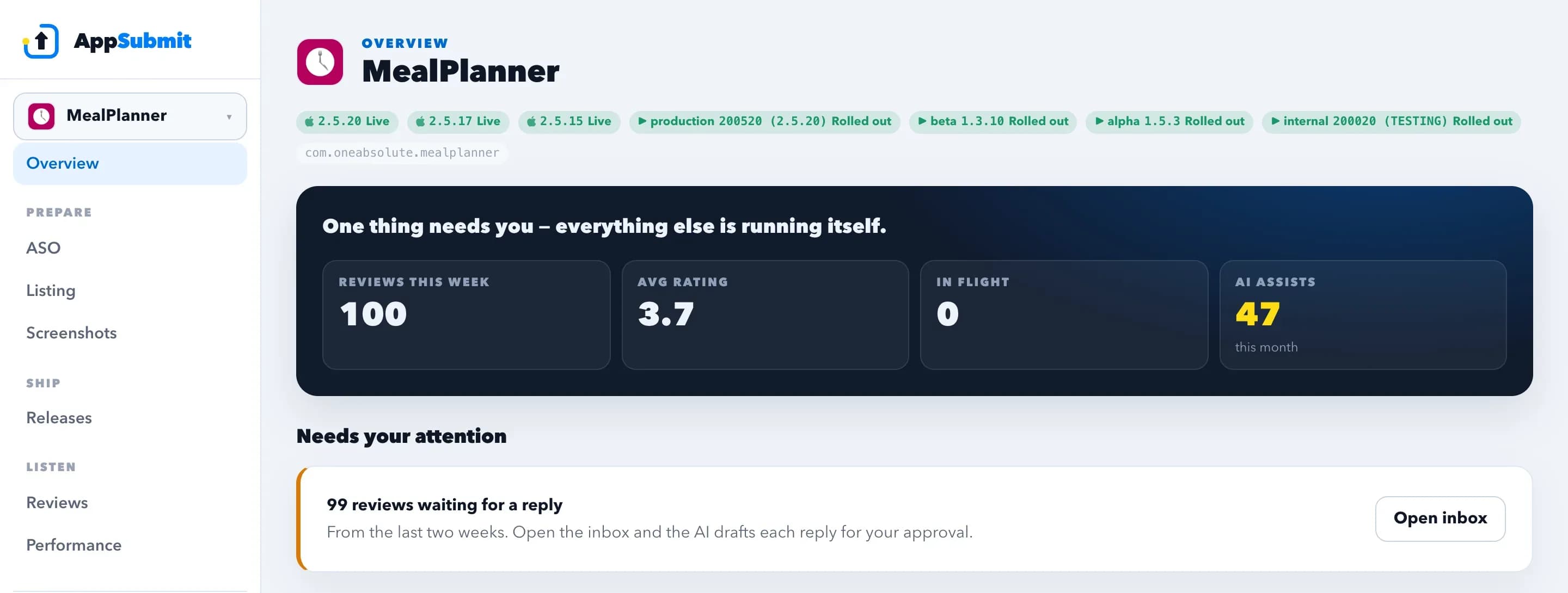 The AppSubmit dashboard showing an app overview: live store versions, reviews this week, average rating, AI assists used, and a Needs your attention queue.